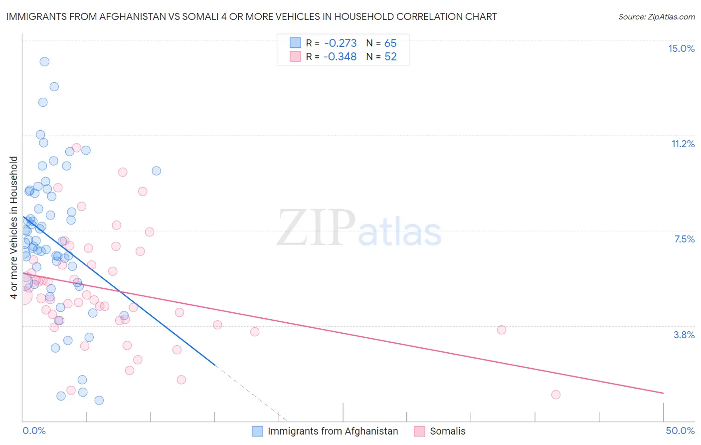 Immigrants from Afghanistan vs Somali 4 or more Vehicles in Household