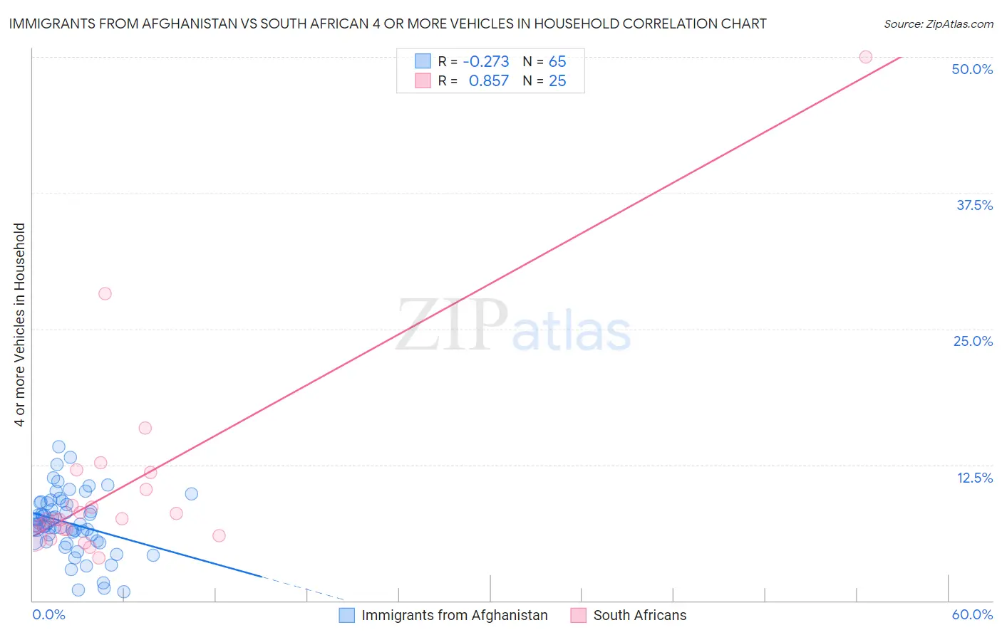 Immigrants from Afghanistan vs South African 4 or more Vehicles in Household