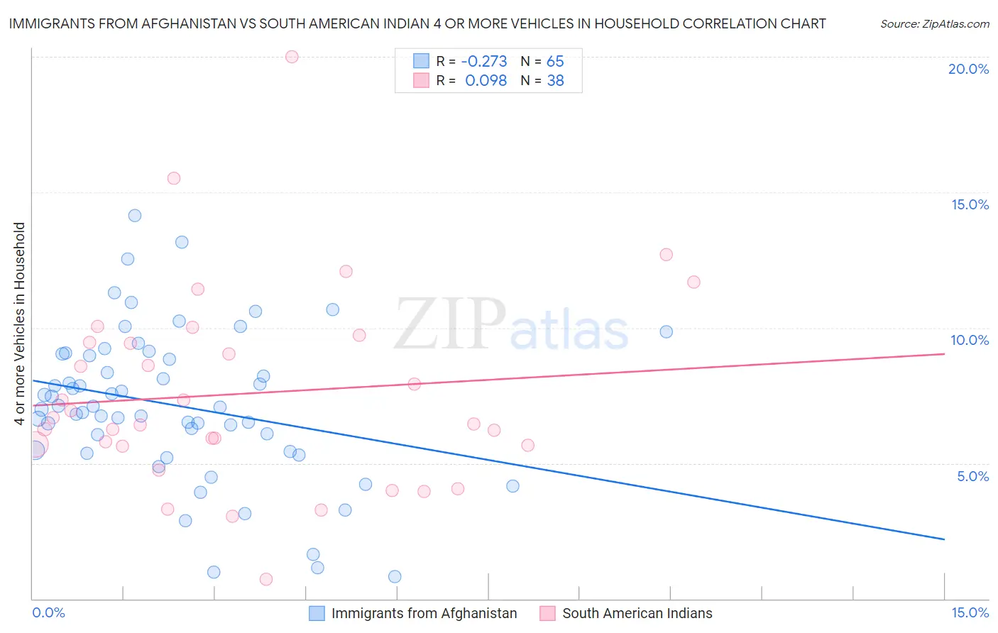 Immigrants from Afghanistan vs South American Indian 4 or more Vehicles in Household