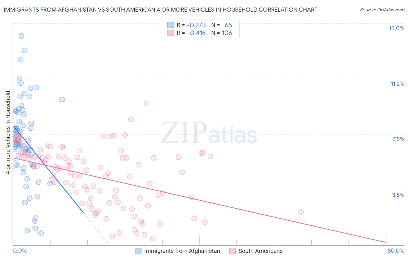 Immigrants from Afghanistan vs South American 4 or more Vehicles in Household