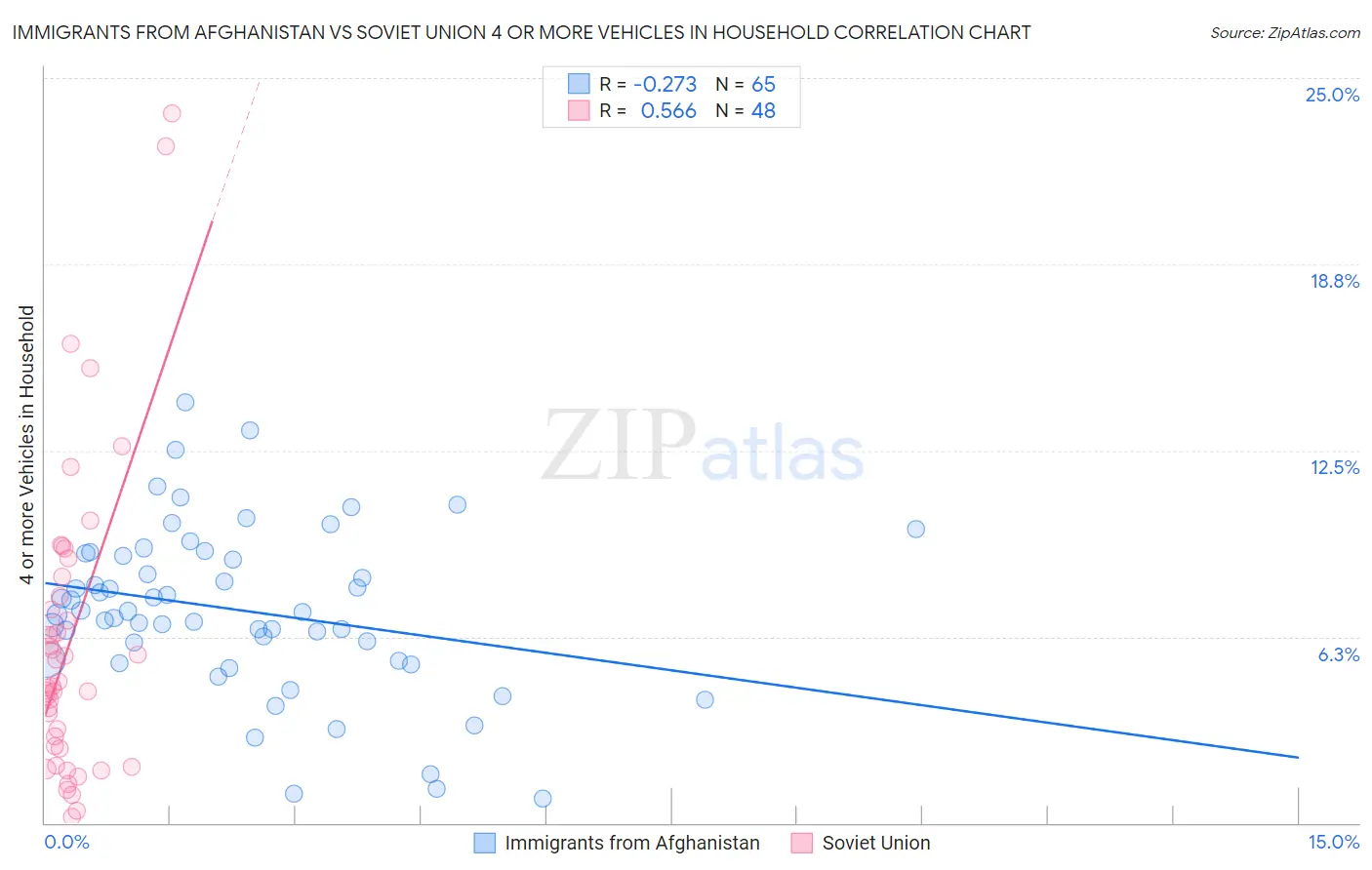 Immigrants from Afghanistan vs Soviet Union 4 or more Vehicles in Household