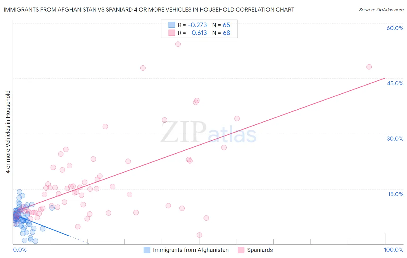 Immigrants from Afghanistan vs Spaniard 4 or more Vehicles in Household