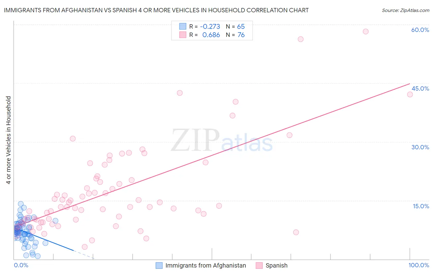 Immigrants from Afghanistan vs Spanish 4 or more Vehicles in Household