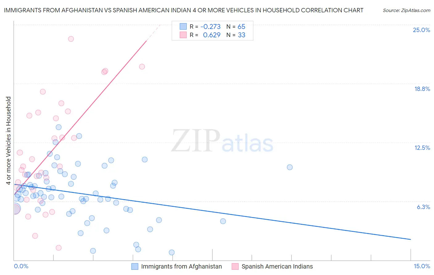 Immigrants from Afghanistan vs Spanish American Indian 4 or more Vehicles in Household