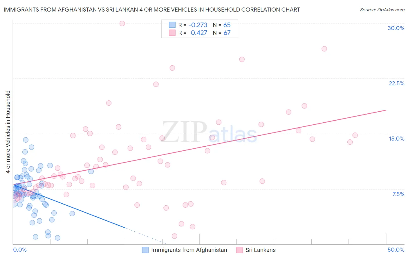 Immigrants from Afghanistan vs Sri Lankan 4 or more Vehicles in Household