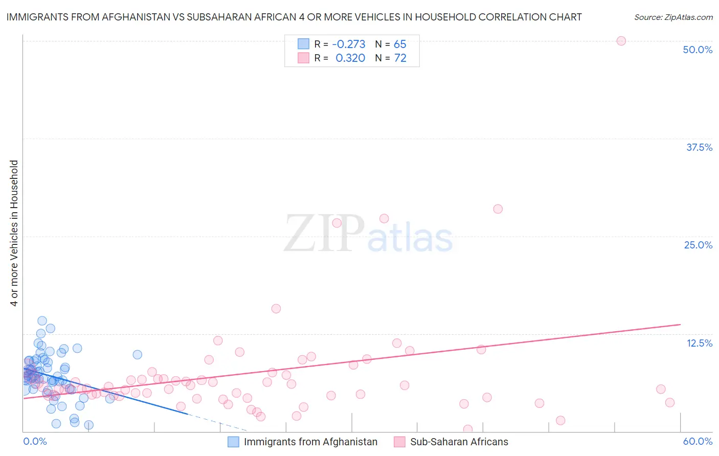 Immigrants from Afghanistan vs Subsaharan African 4 or more Vehicles in Household