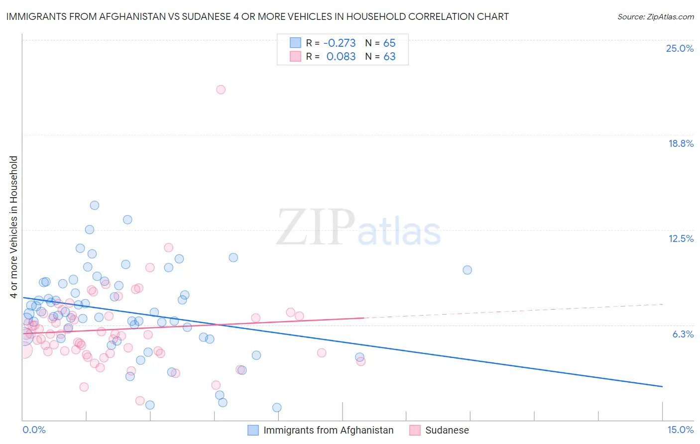 Immigrants from Afghanistan vs Sudanese 4 or more Vehicles in Household