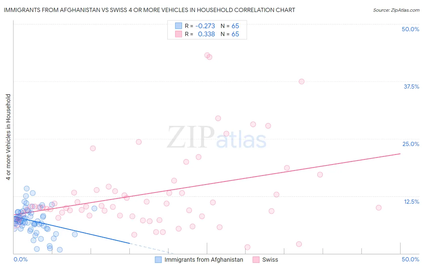 Immigrants from Afghanistan vs Swiss 4 or more Vehicles in Household