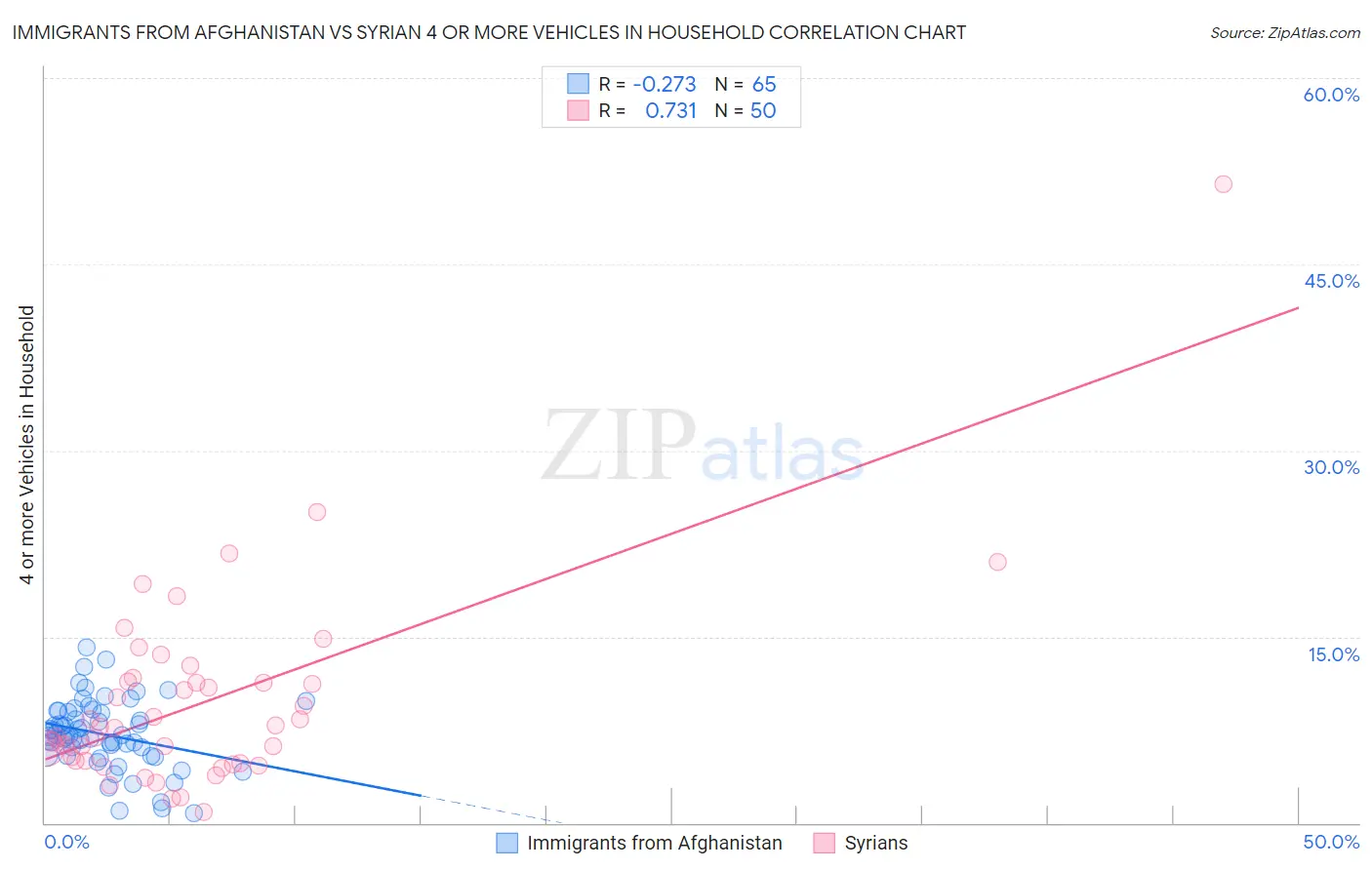 Immigrants from Afghanistan vs Syrian 4 or more Vehicles in Household