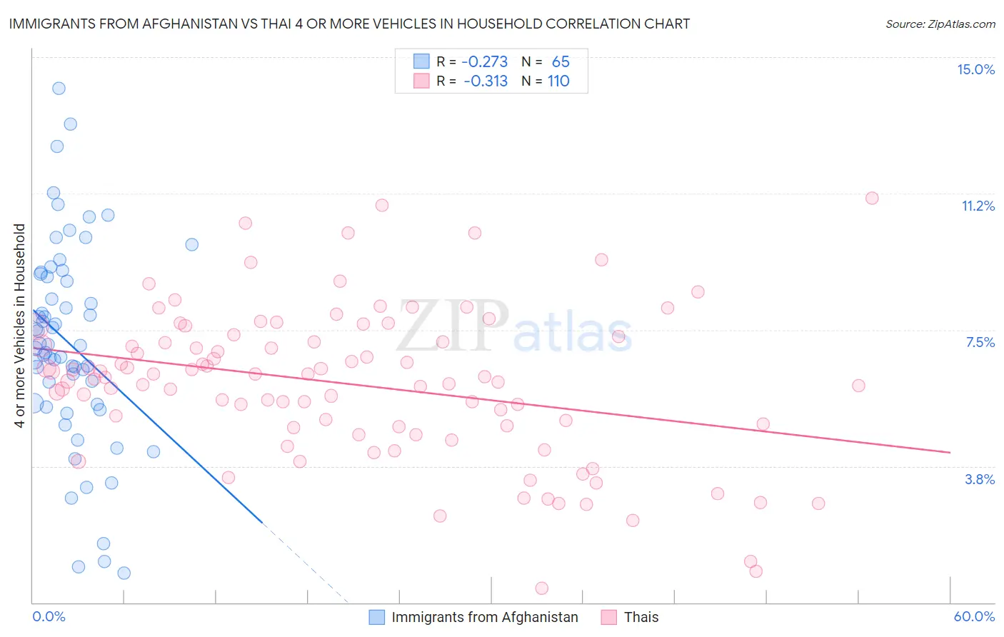 Immigrants from Afghanistan vs Thai 4 or more Vehicles in Household