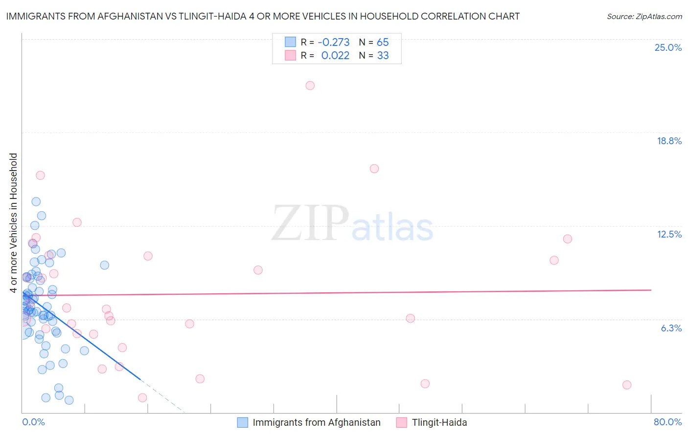 Immigrants from Afghanistan vs Tlingit-Haida 4 or more Vehicles in Household