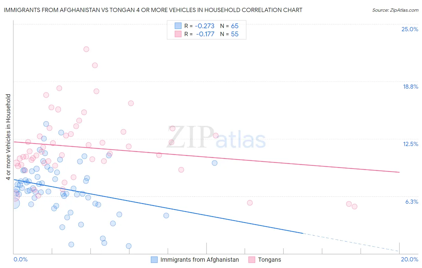 Immigrants from Afghanistan vs Tongan 4 or more Vehicles in Household