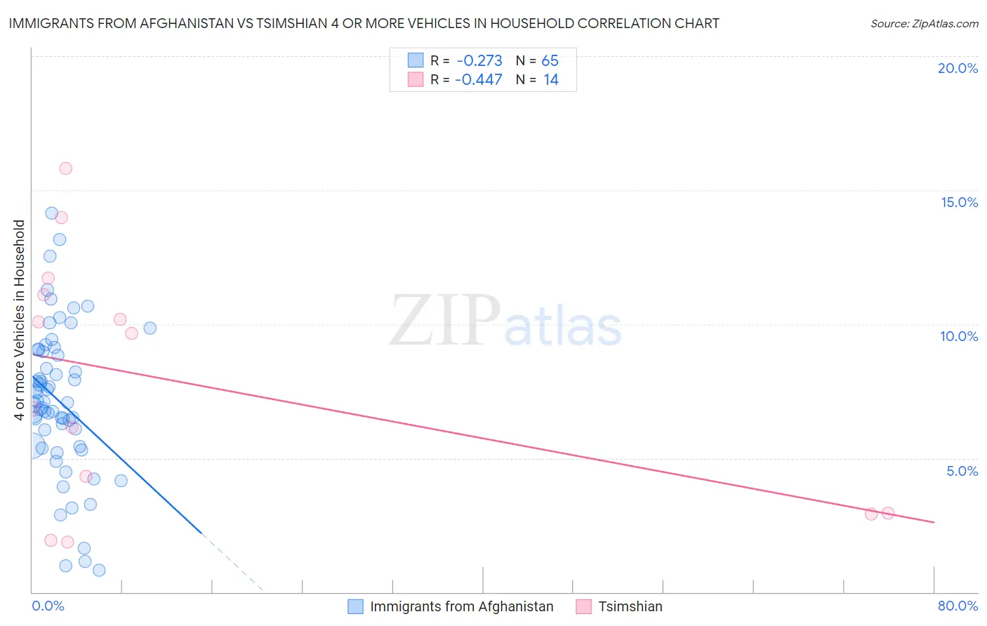 Immigrants from Afghanistan vs Tsimshian 4 or more Vehicles in Household