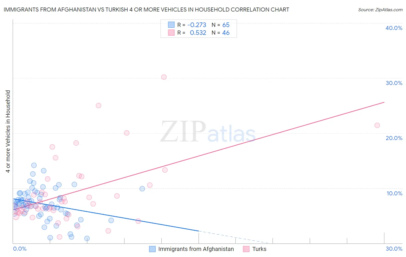 Immigrants from Afghanistan vs Turkish 4 or more Vehicles in Household