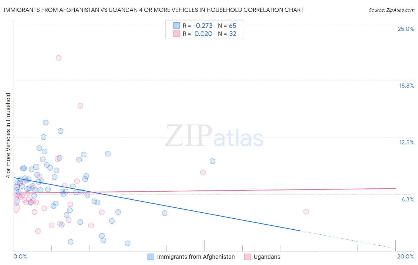 Immigrants from Afghanistan vs Ugandan 4 or more Vehicles in Household