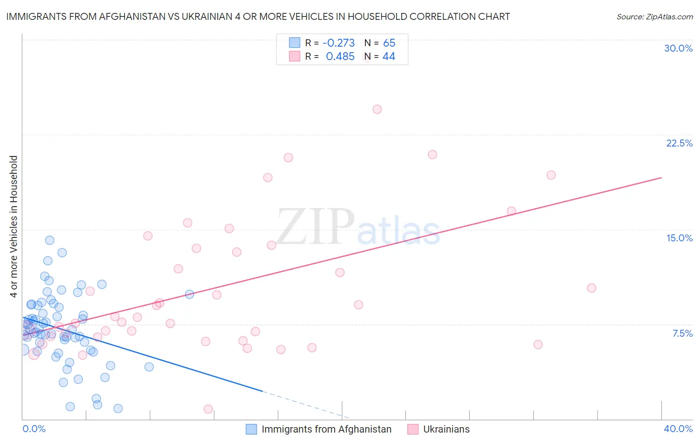 Immigrants from Afghanistan vs Ukrainian 4 or more Vehicles in Household