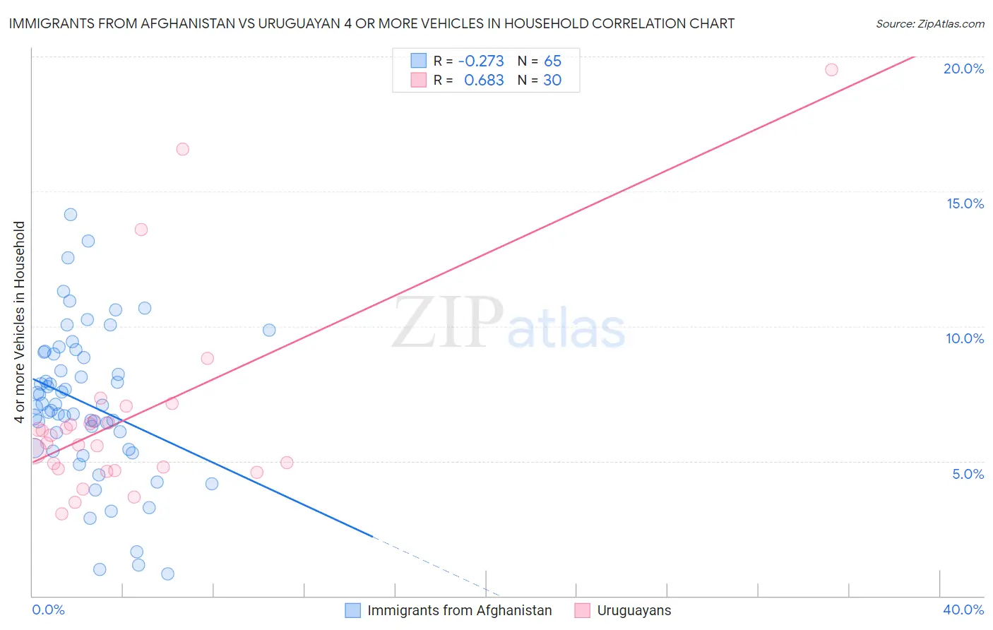 Immigrants from Afghanistan vs Uruguayan 4 or more Vehicles in Household