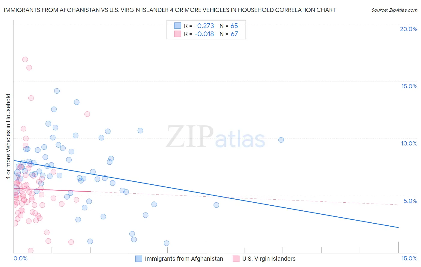 Immigrants from Afghanistan vs U.S. Virgin Islander 4 or more Vehicles in Household