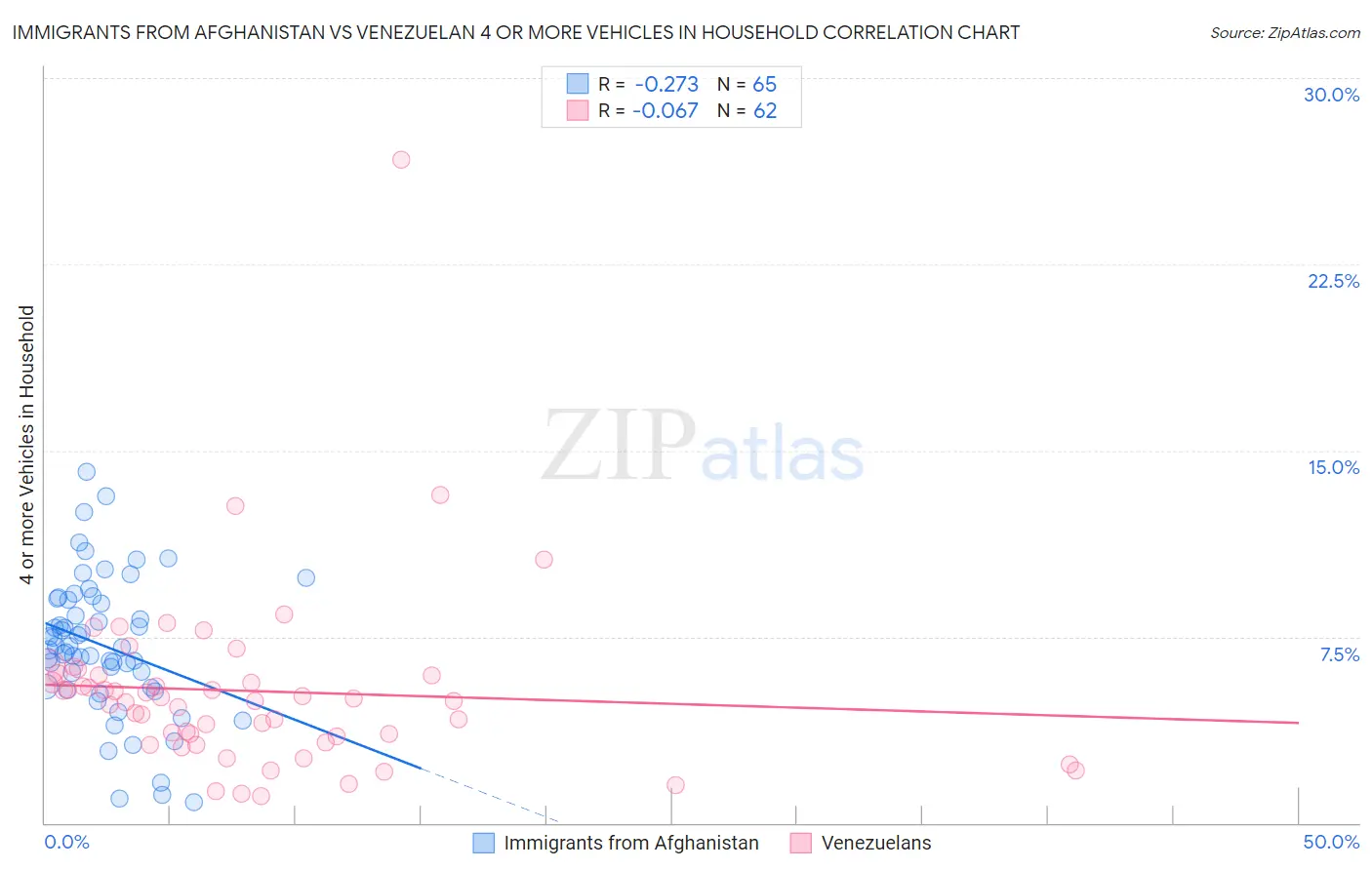 Immigrants from Afghanistan vs Venezuelan 4 or more Vehicles in Household