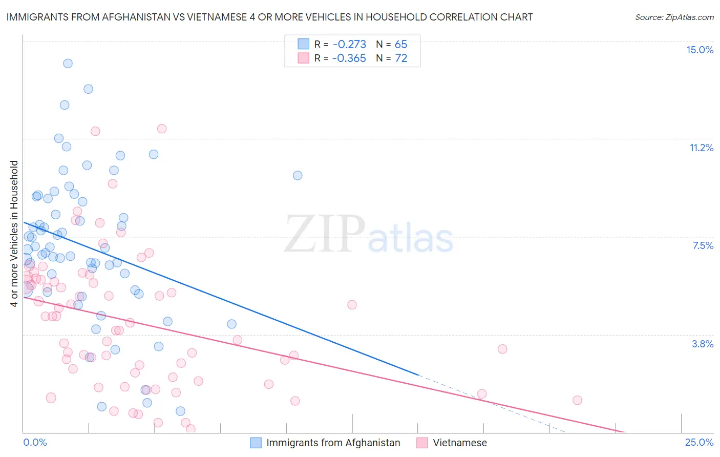 Immigrants from Afghanistan vs Vietnamese 4 or more Vehicles in Household