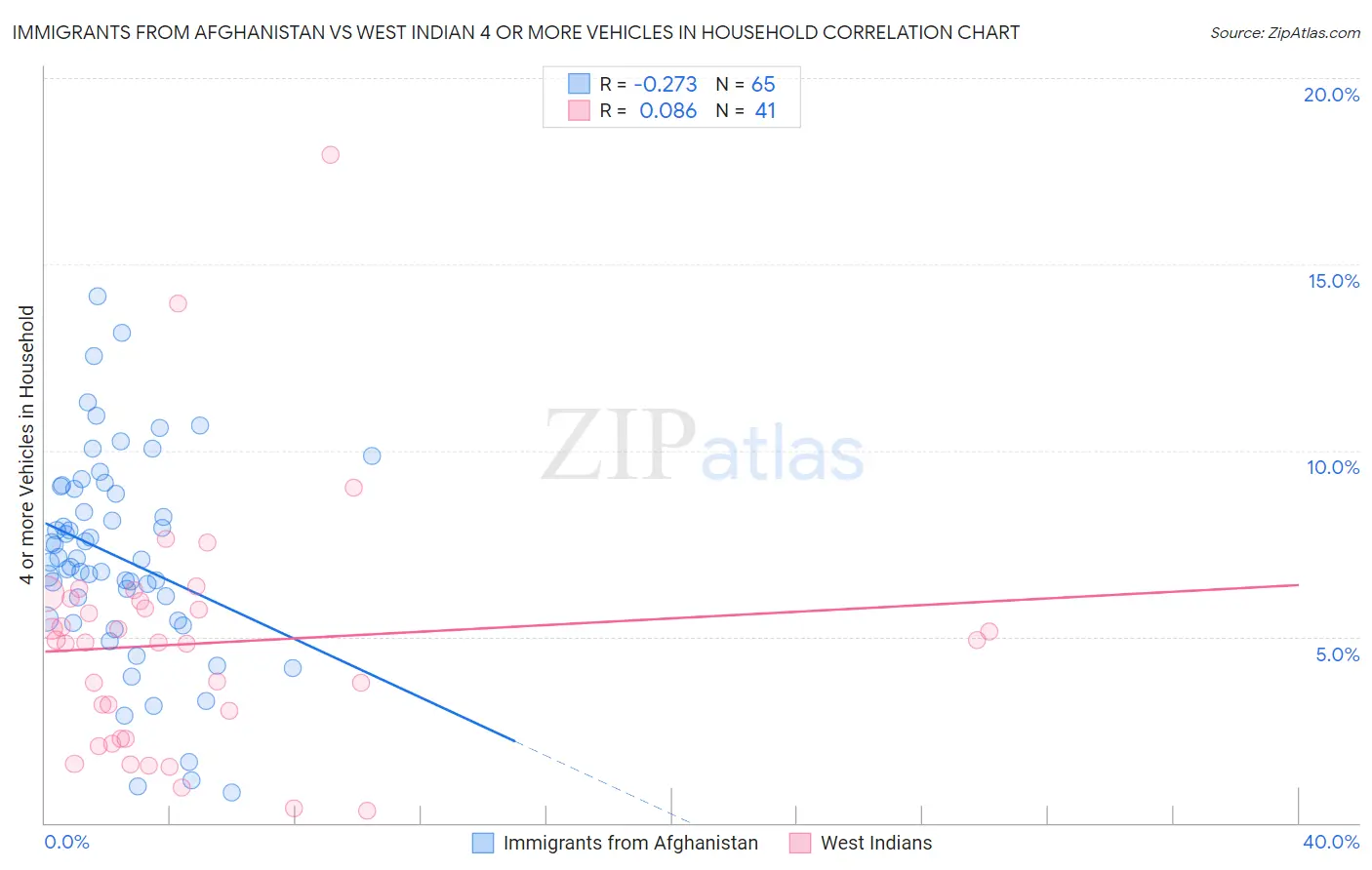 Immigrants from Afghanistan vs West Indian 4 or more Vehicles in Household