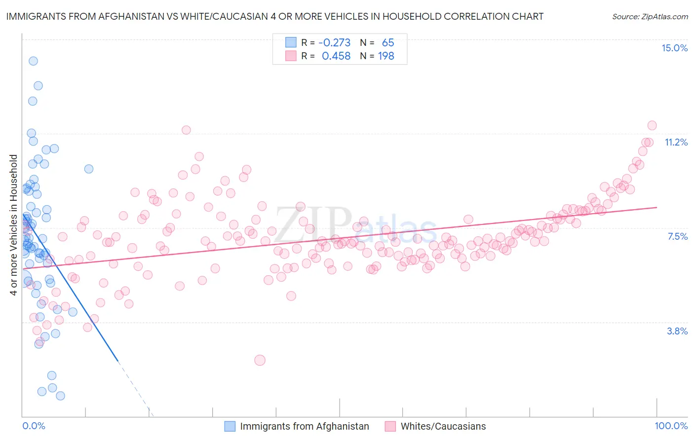 Immigrants from Afghanistan vs White/Caucasian 4 or more Vehicles in Household