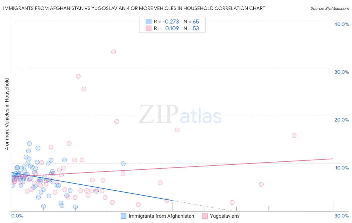 Immigrants from Afghanistan vs Yugoslavian 4 or more Vehicles in Household