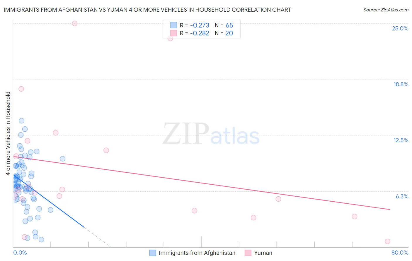 Immigrants from Afghanistan vs Yuman 4 or more Vehicles in Household