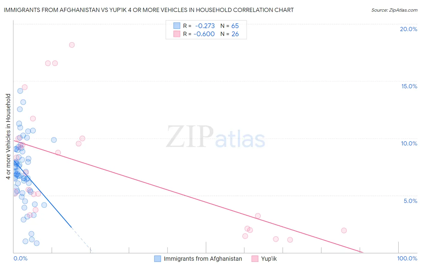 Immigrants from Afghanistan vs Yup'ik 4 or more Vehicles in Household