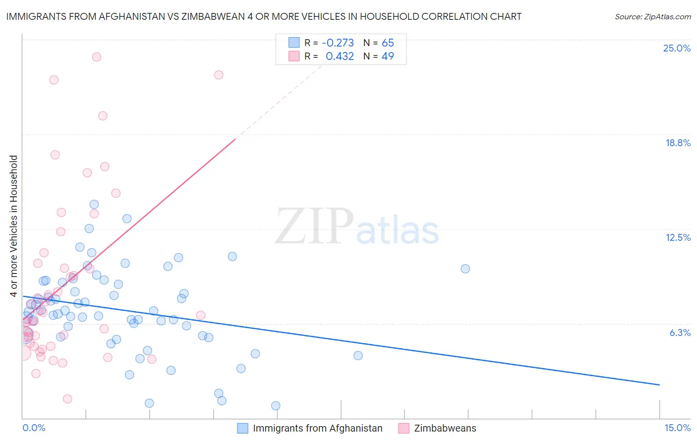 Immigrants from Afghanistan vs Zimbabwean 4 or more Vehicles in Household