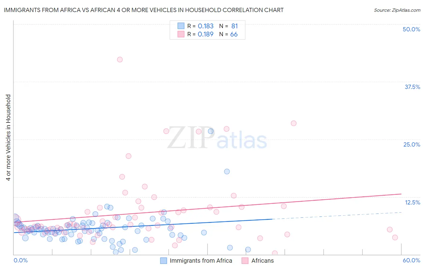 Immigrants from Africa vs African 4 or more Vehicles in Household