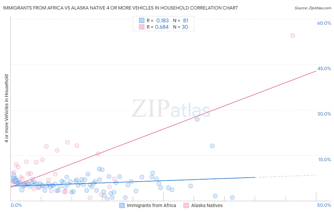Immigrants from Africa vs Alaska Native 4 or more Vehicles in Household