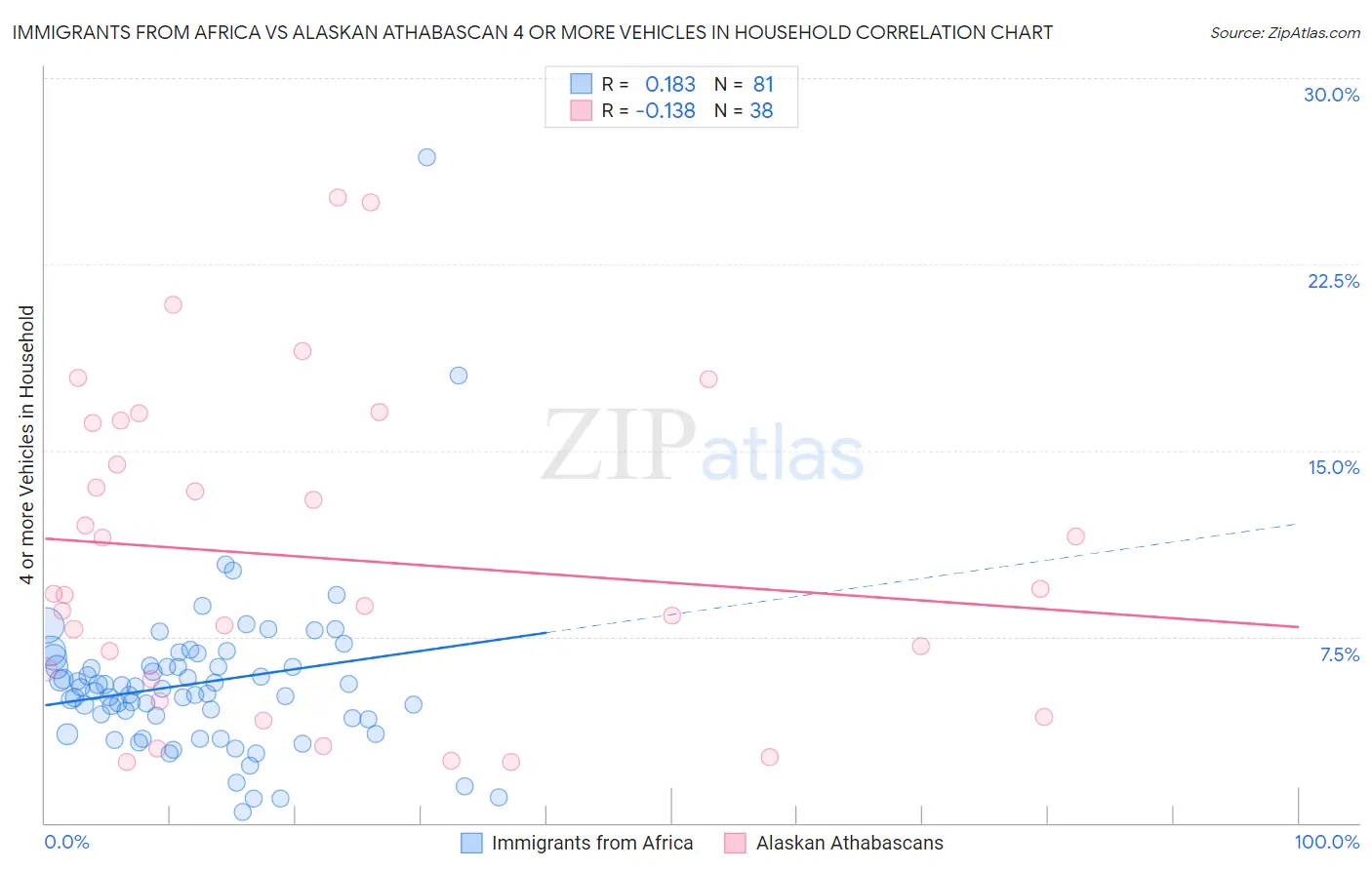 Immigrants from Africa vs Alaskan Athabascan 4 or more Vehicles in Household