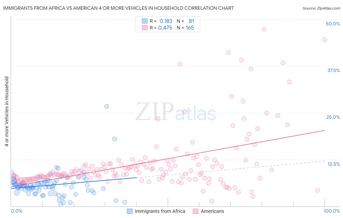 Immigrants from Africa vs American 4 or more Vehicles in Household