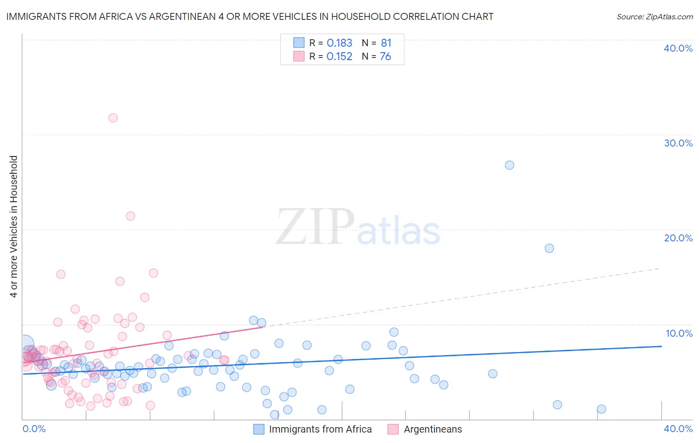 Immigrants from Africa vs Argentinean 4 or more Vehicles in Household