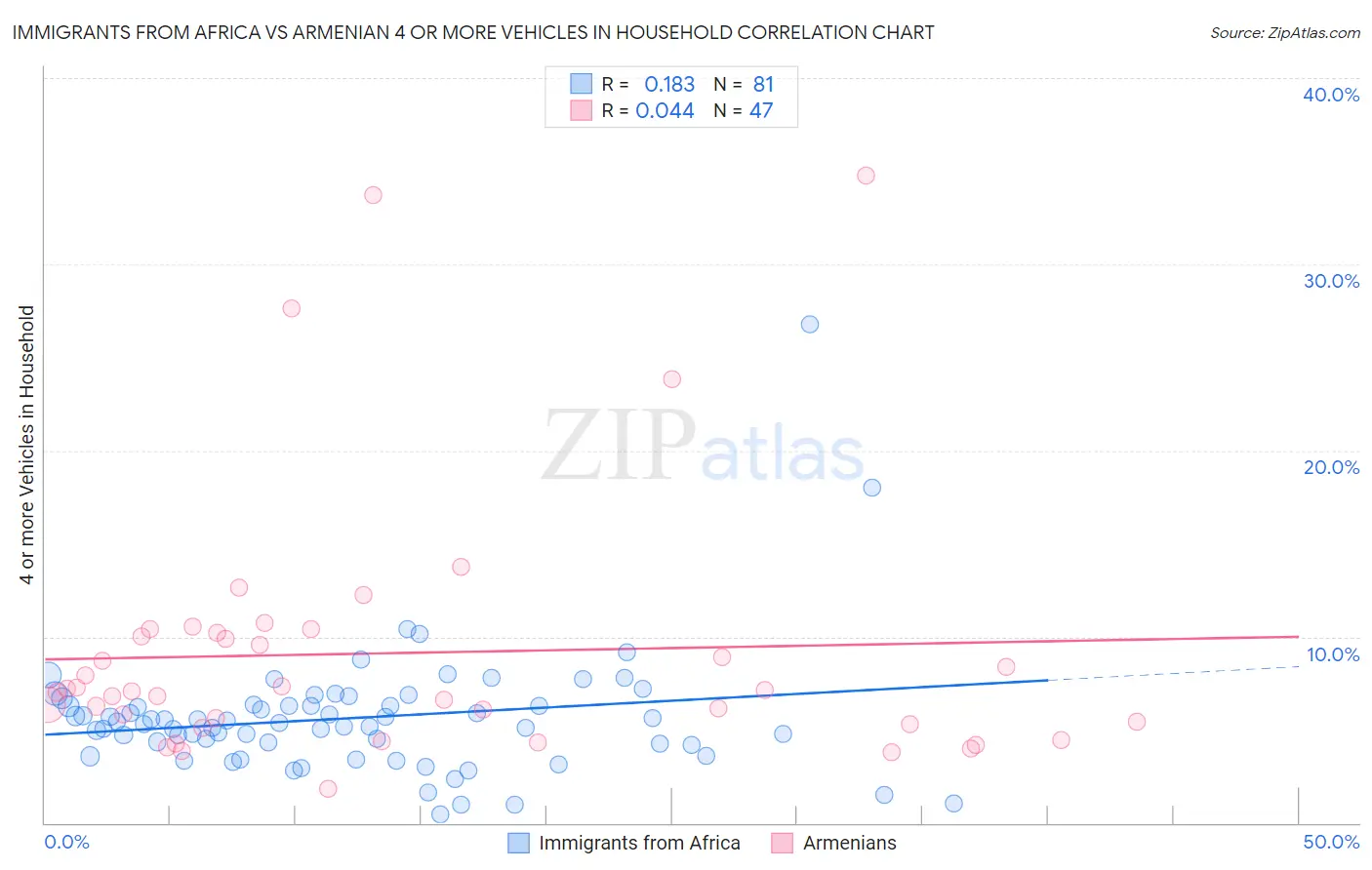 Immigrants from Africa vs Armenian 4 or more Vehicles in Household