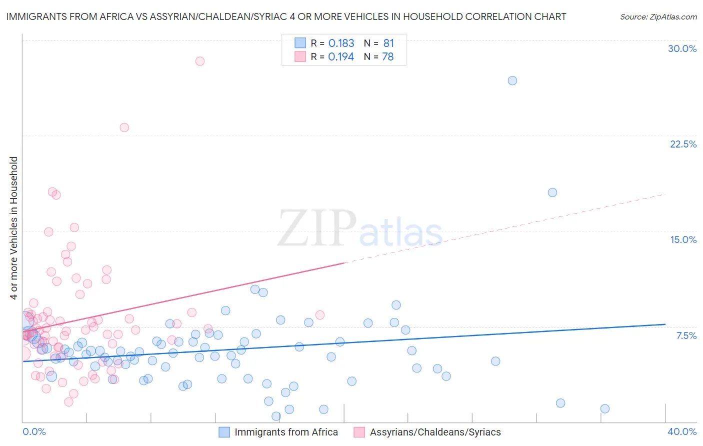 Immigrants from Africa vs Assyrian/Chaldean/Syriac 4 or more Vehicles in Household