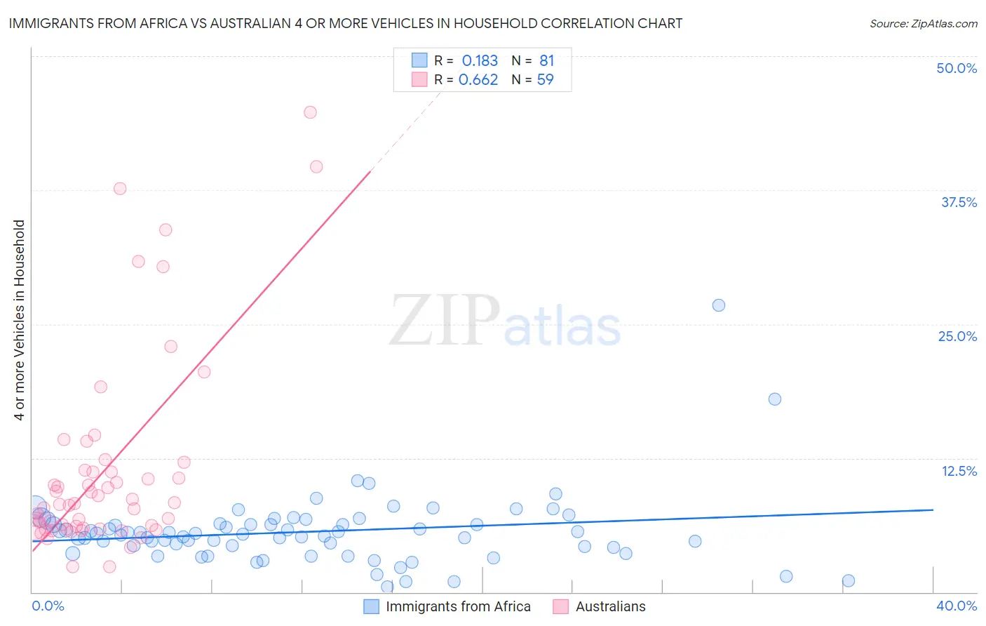 Immigrants from Africa vs Australian 4 or more Vehicles in Household