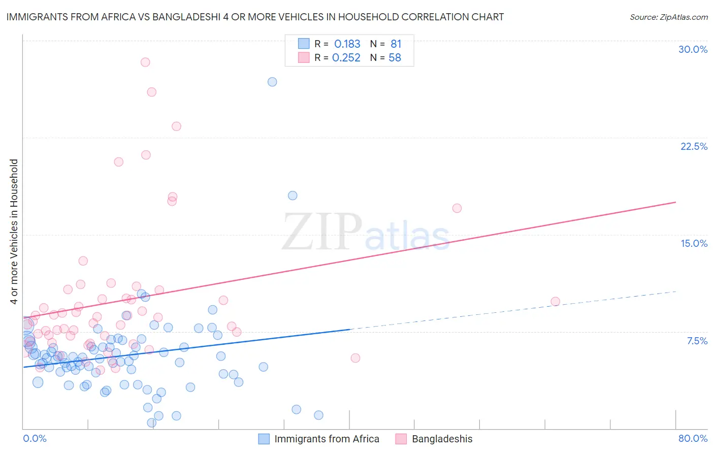 Immigrants from Africa vs Bangladeshi 4 or more Vehicles in Household
