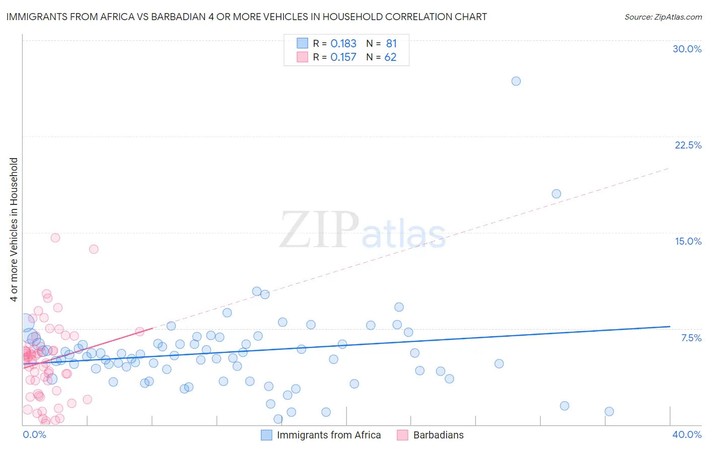 Immigrants from Africa vs Barbadian 4 or more Vehicles in Household