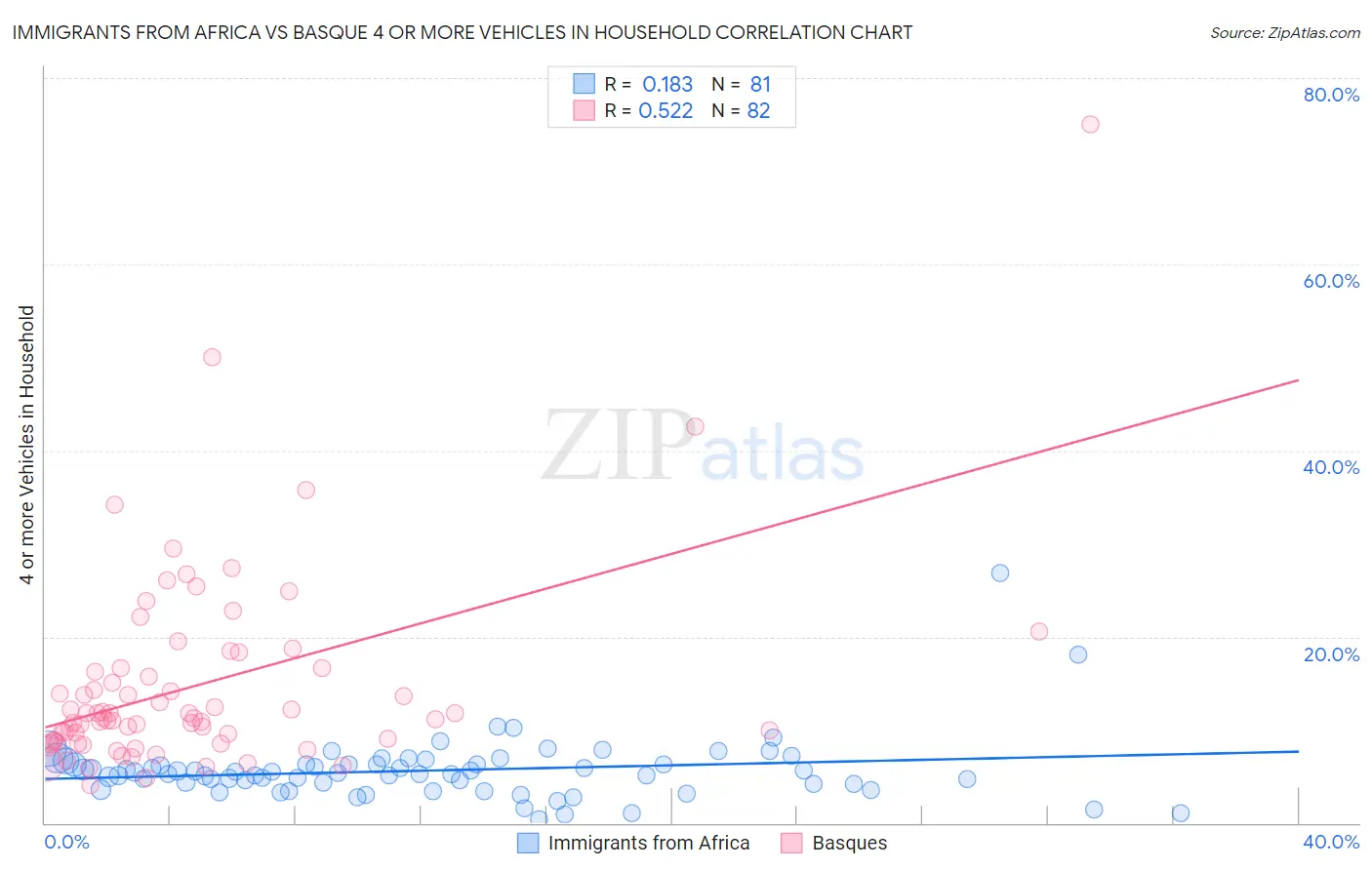 Immigrants from Africa vs Basque 4 or more Vehicles in Household