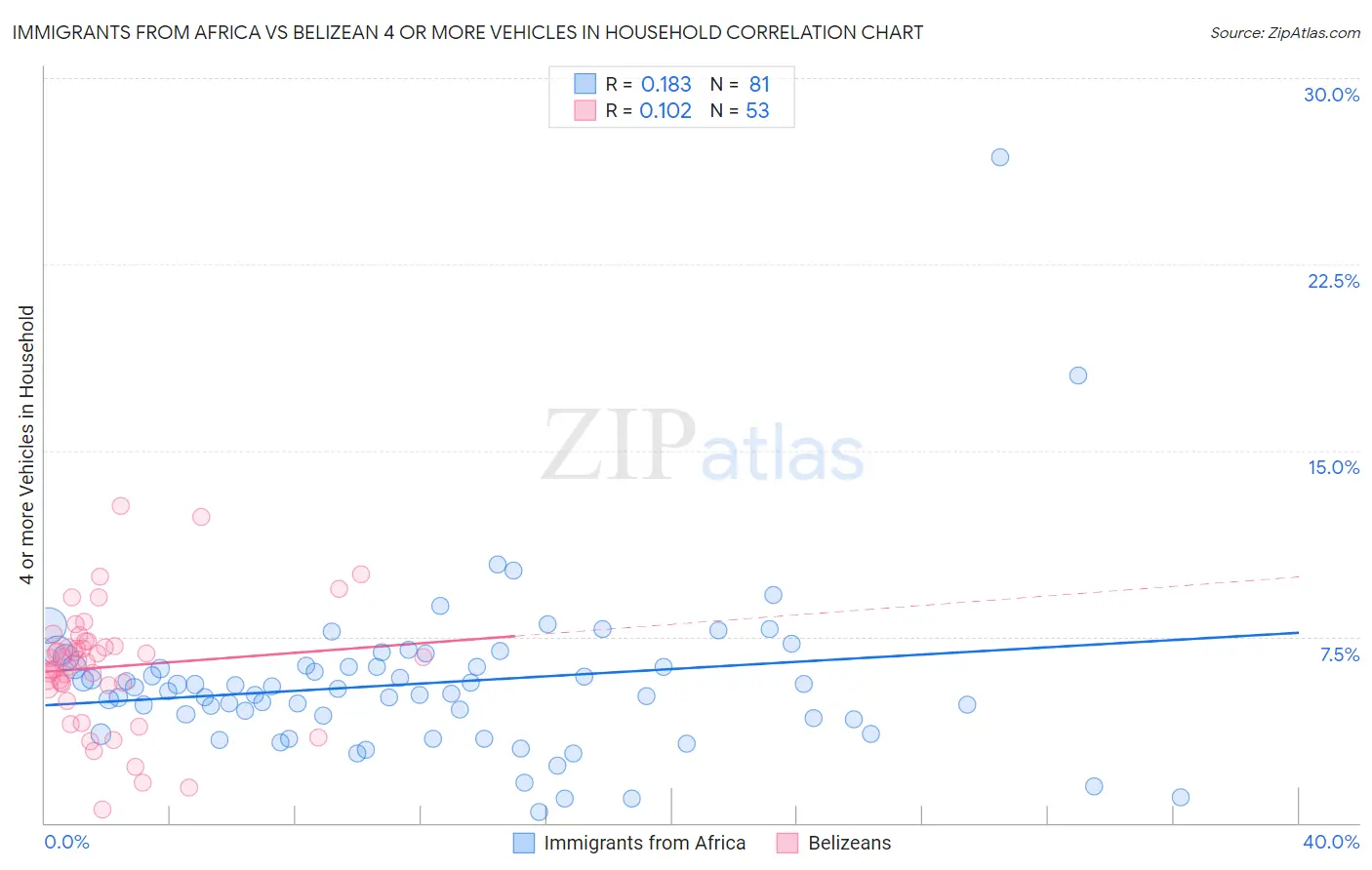 Immigrants from Africa vs Belizean 4 or more Vehicles in Household