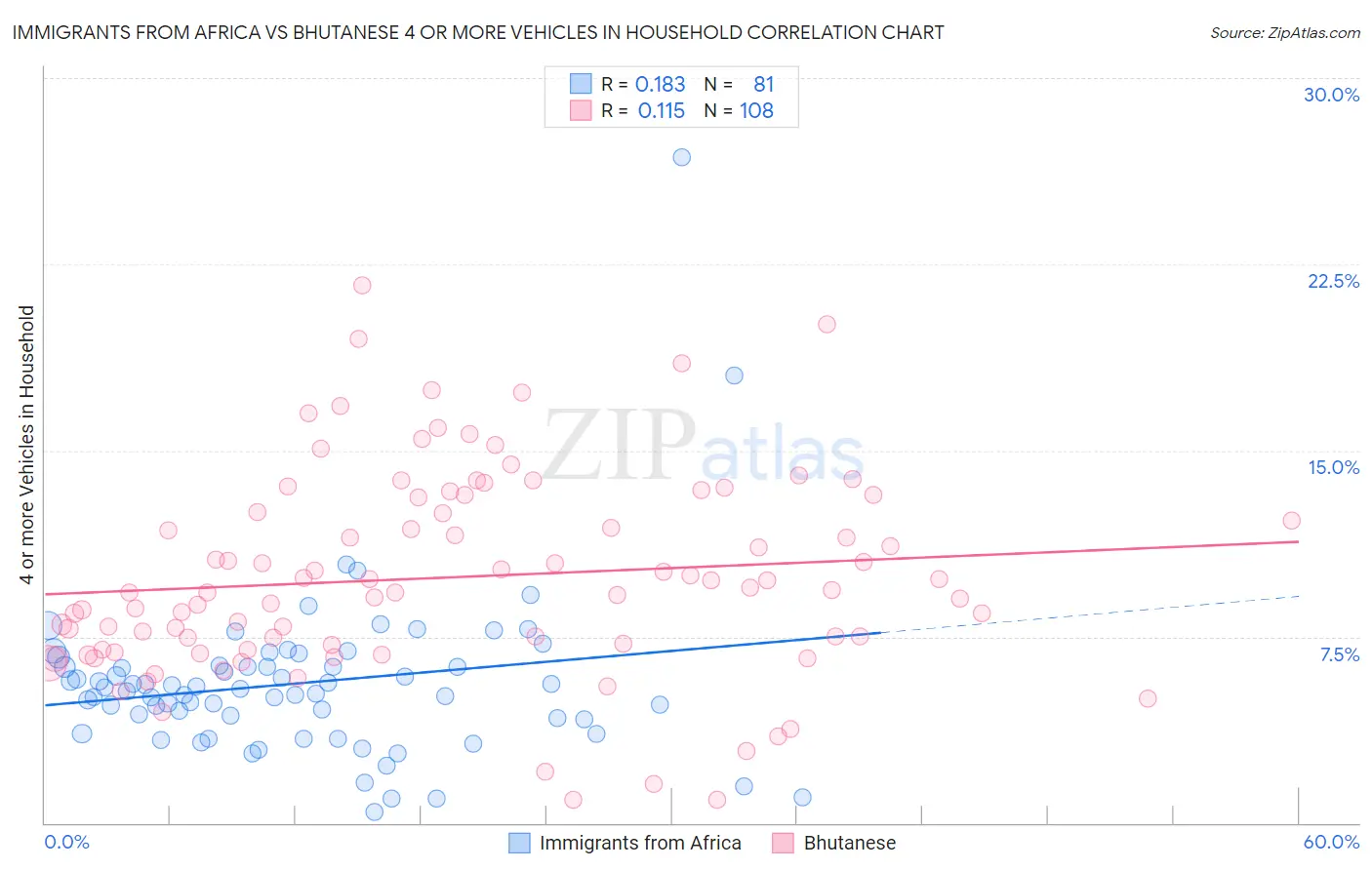 Immigrants from Africa vs Bhutanese 4 or more Vehicles in Household