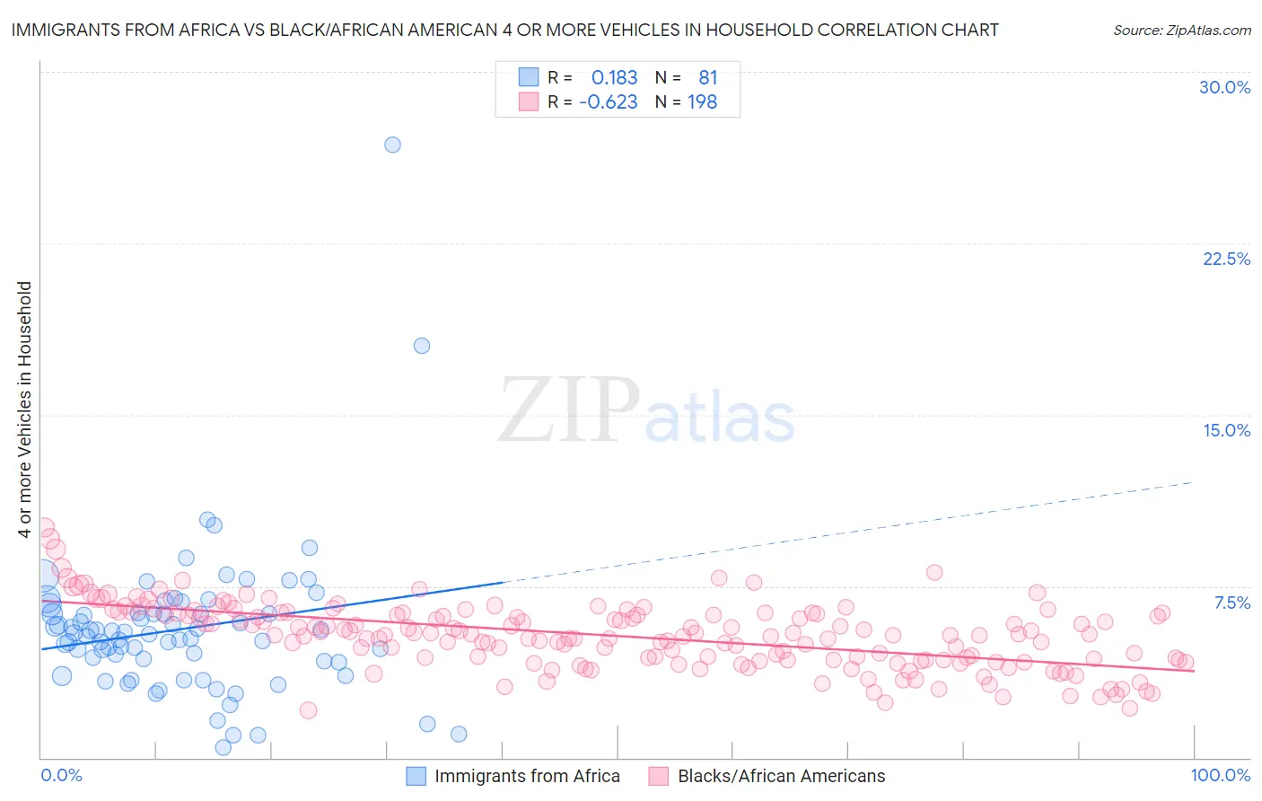 Immigrants from Africa vs Black/African American 4 or more Vehicles in Household