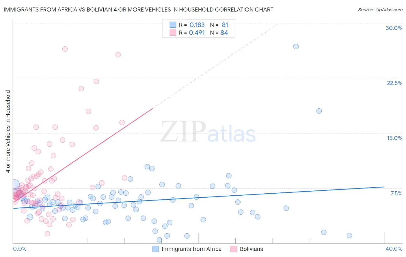 Immigrants from Africa vs Bolivian 4 or more Vehicles in Household