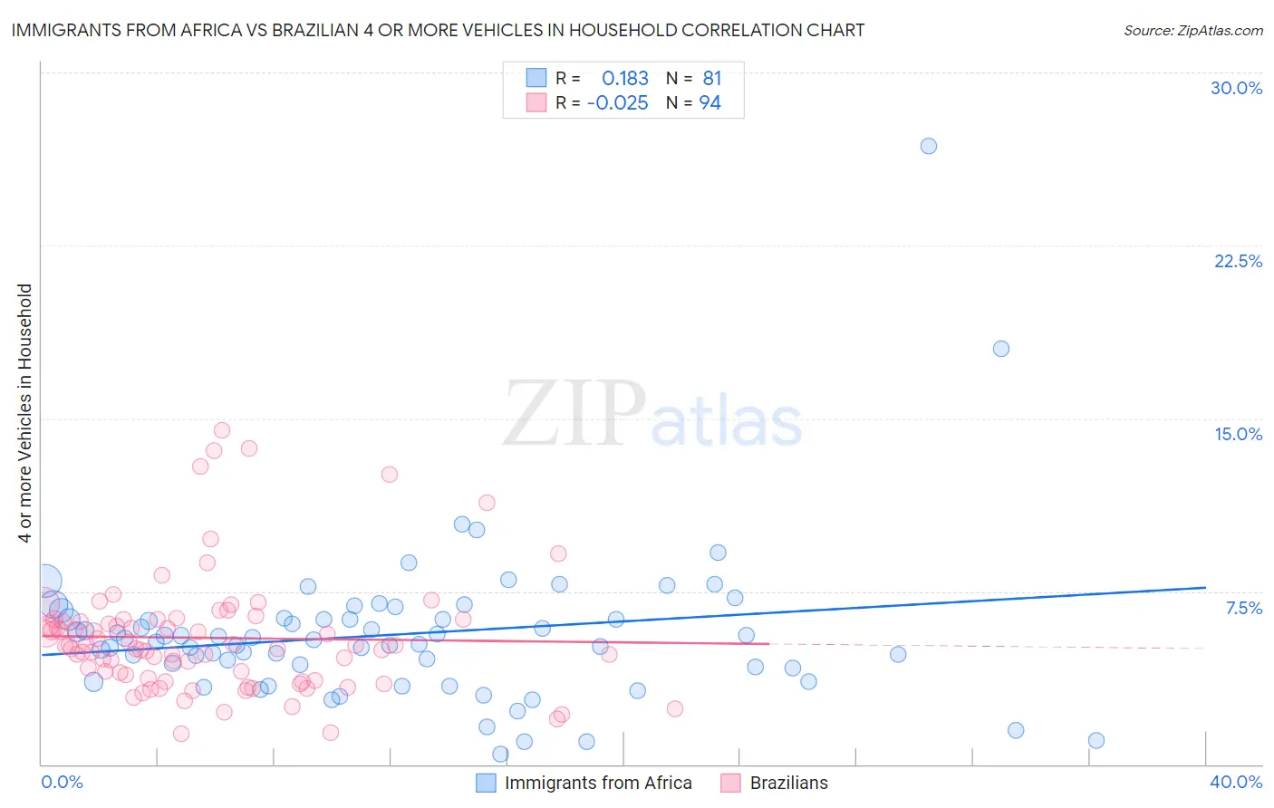 Immigrants from Africa vs Brazilian 4 or more Vehicles in Household