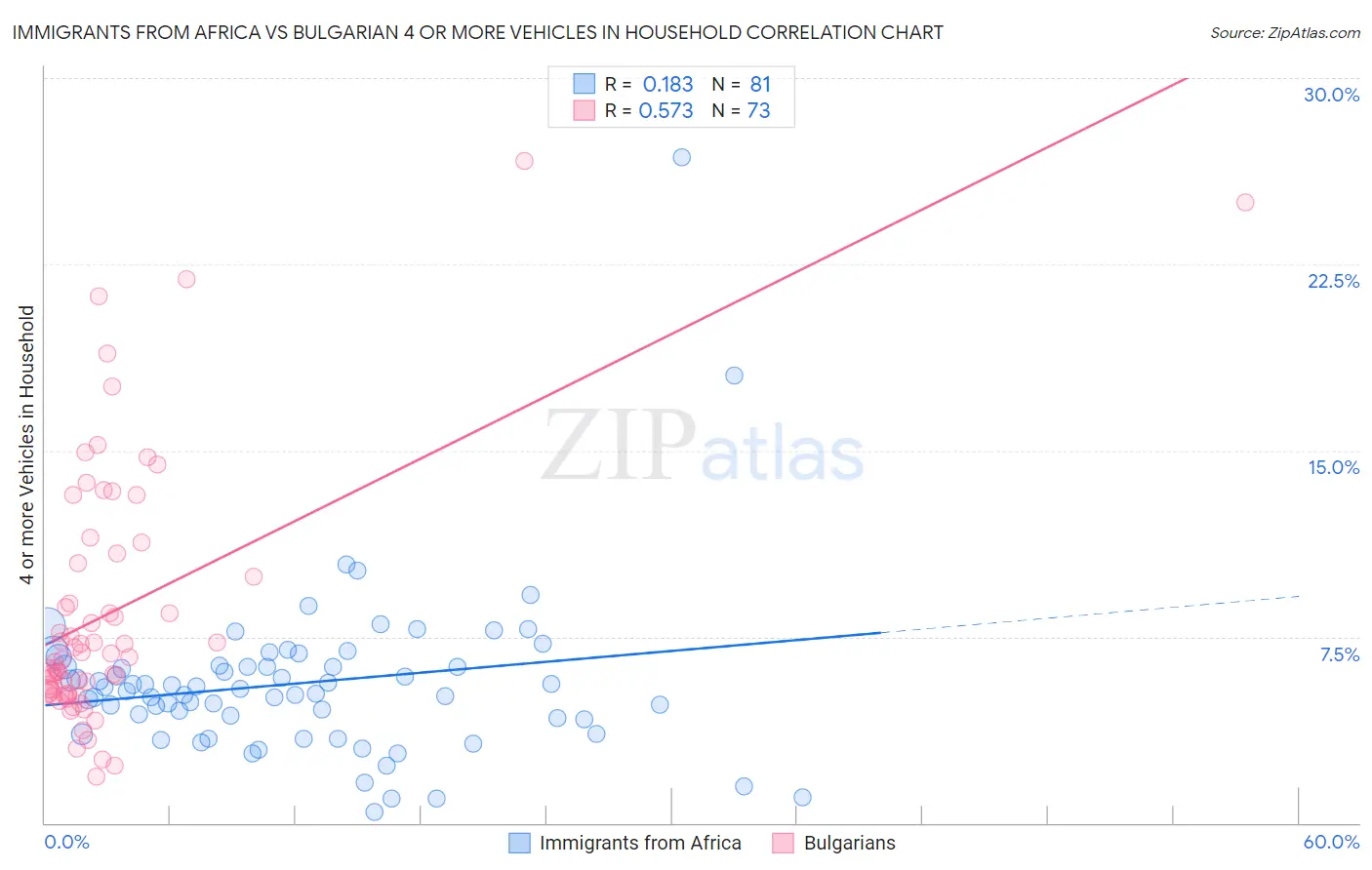 Immigrants from Africa vs Bulgarian 4 or more Vehicles in Household