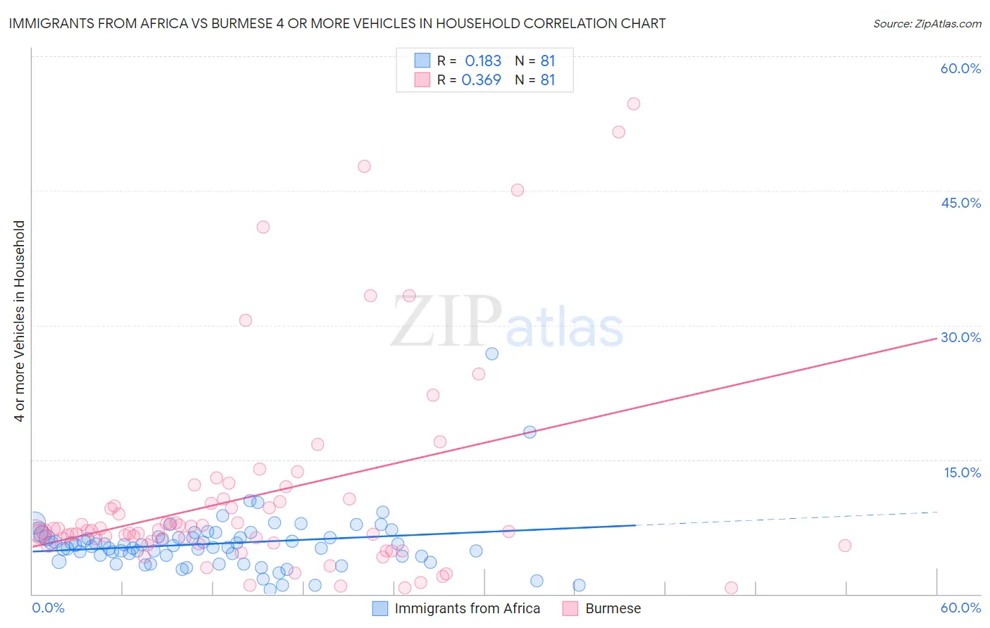 Immigrants from Africa vs Burmese 4 or more Vehicles in Household