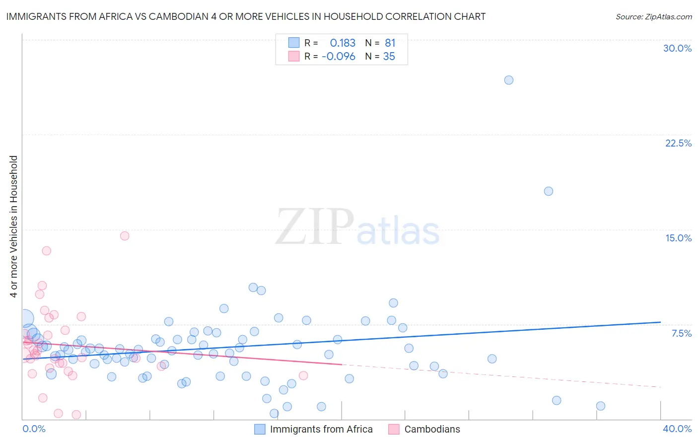 Immigrants from Africa vs Cambodian 4 or more Vehicles in Household
