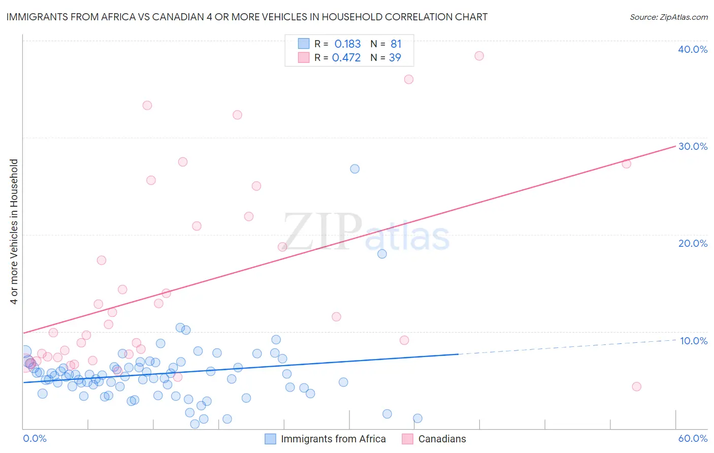 Immigrants from Africa vs Canadian 4 or more Vehicles in Household